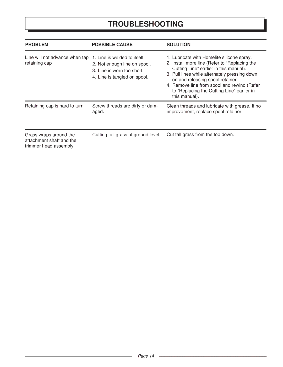 Homelite UT41002 manual Troubleshooting, Problem Possible Cause Solution 