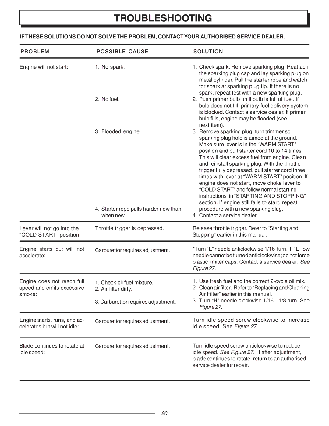 Homelite UT70127A manual Troubleshooting, Problem Possible Cause Solution 