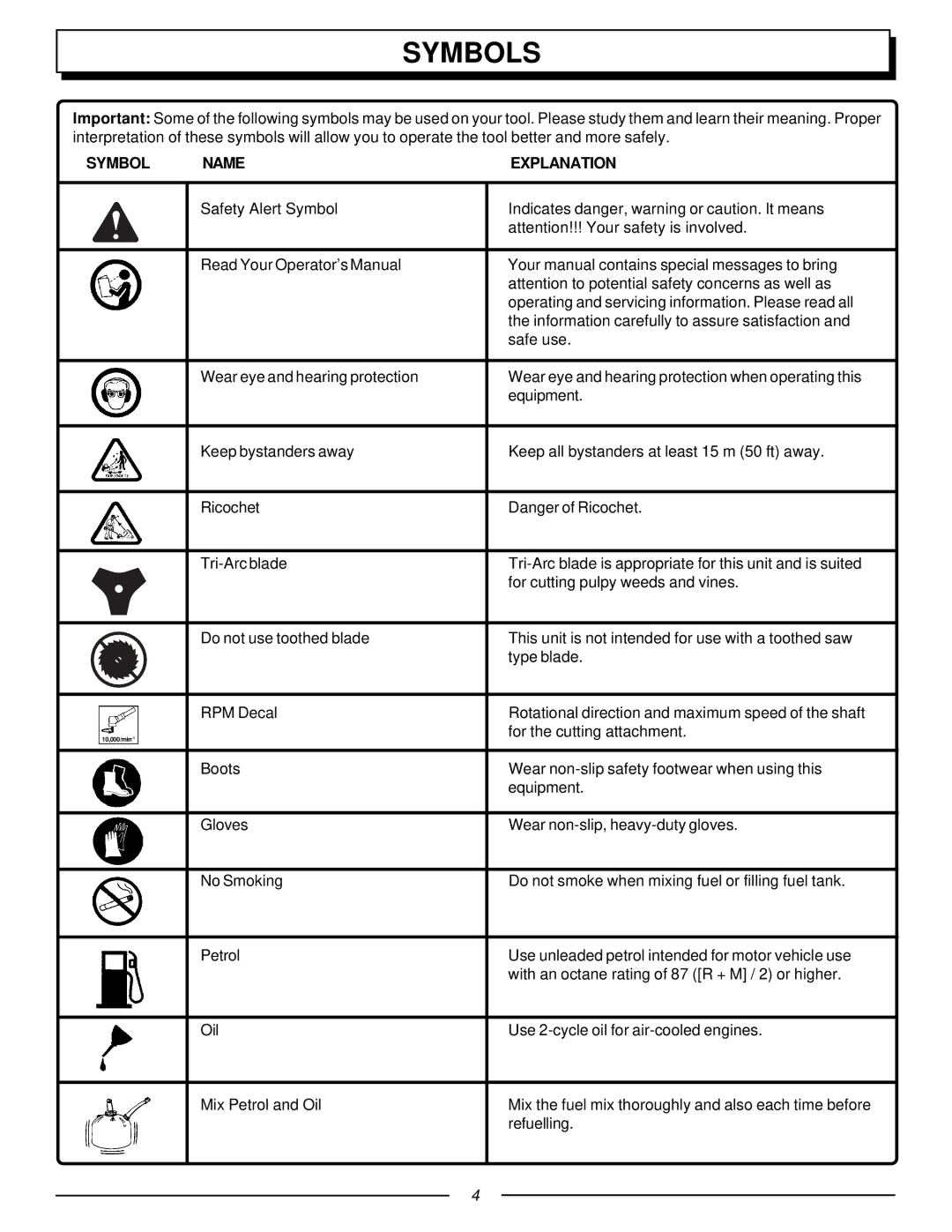 Homelite UT70129, F3055 manual Symbols, Symbol Name Explanation 