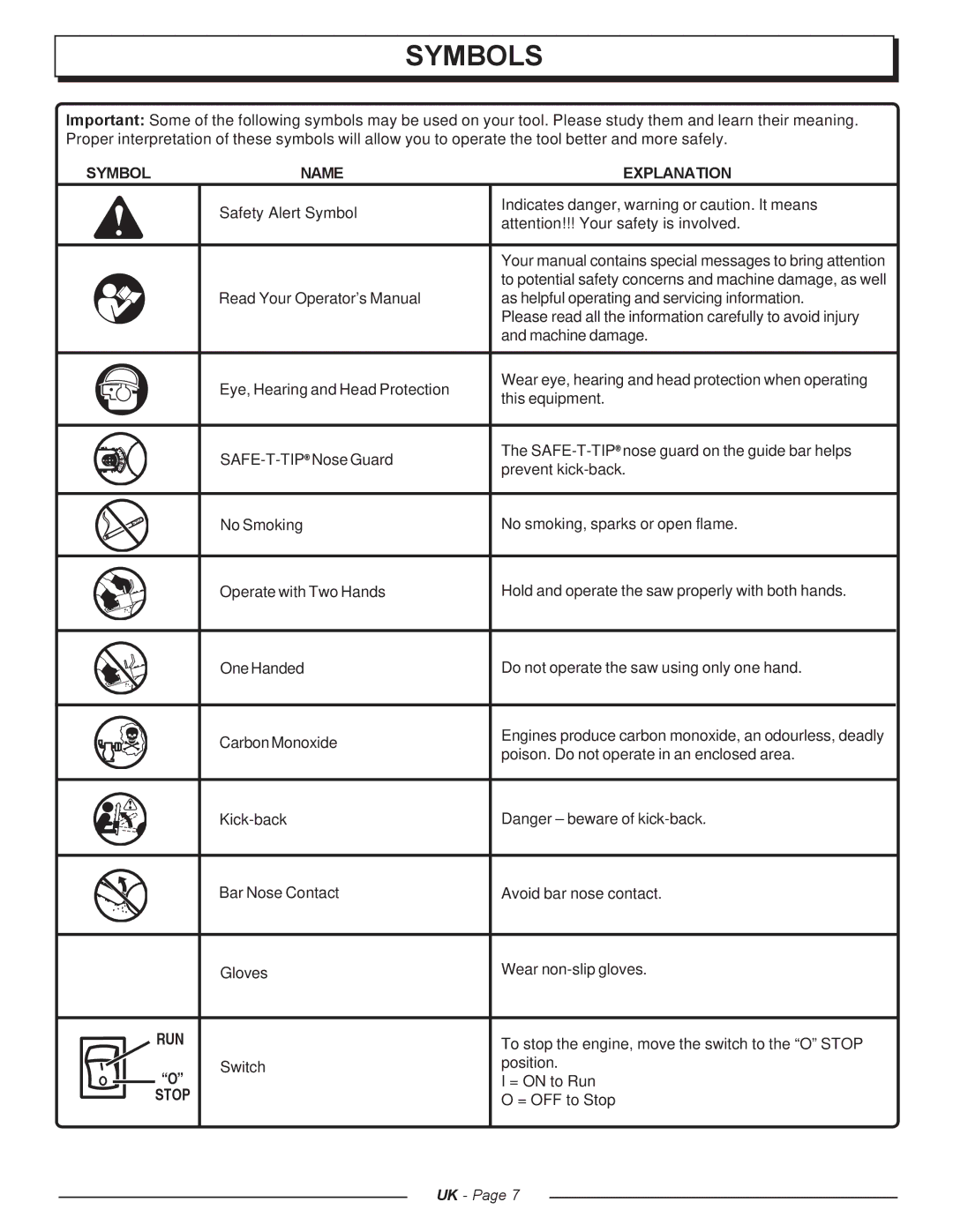 Homelite UT74121A manual Symbols, Symbol Name Explanation, Run, Stop 