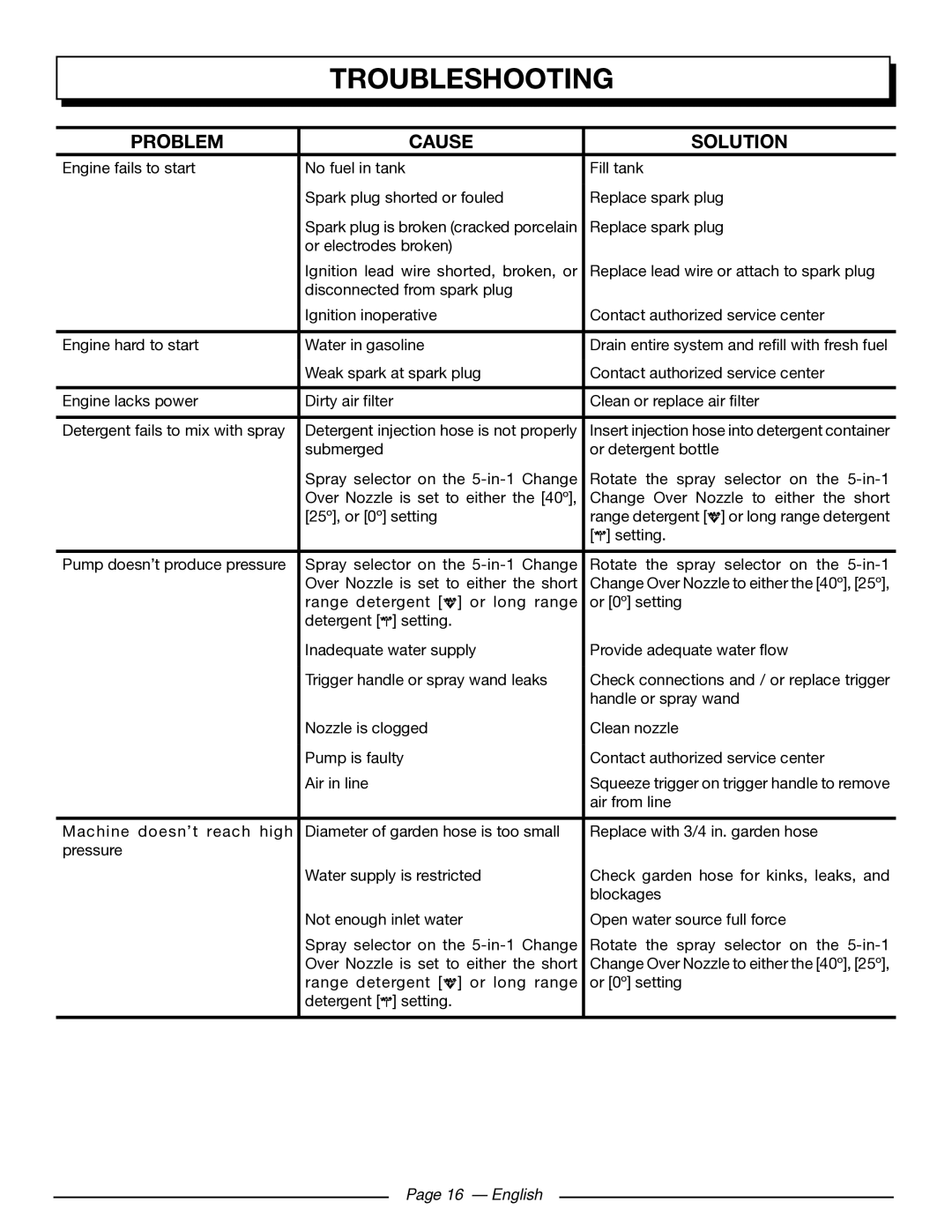 Homelite UT80432 manuel dutilisation Troubleshooting, Problem Cause Solution, English 