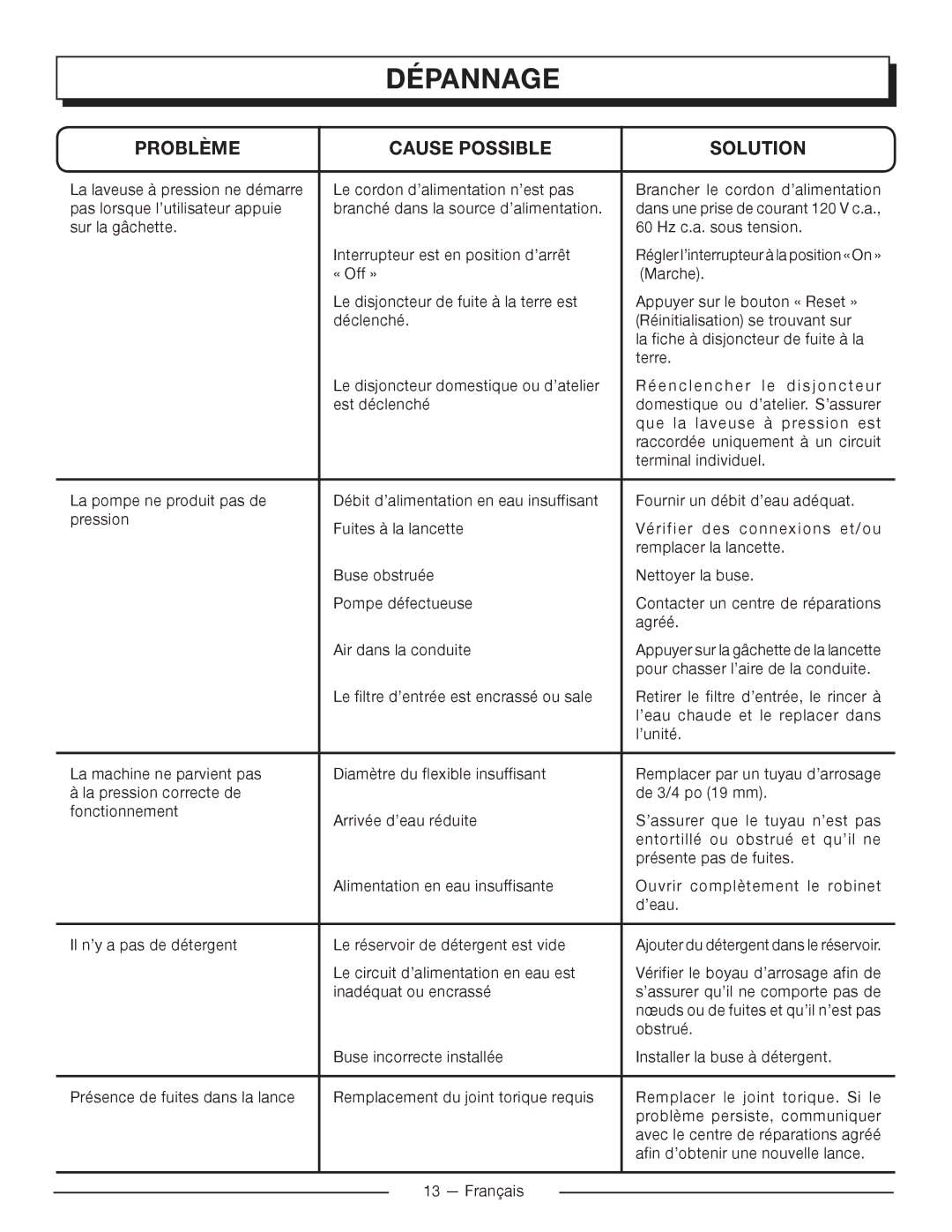 Homelite UT80715 manuel dutilisation Dépannage, Problème Cause Possible Solution 