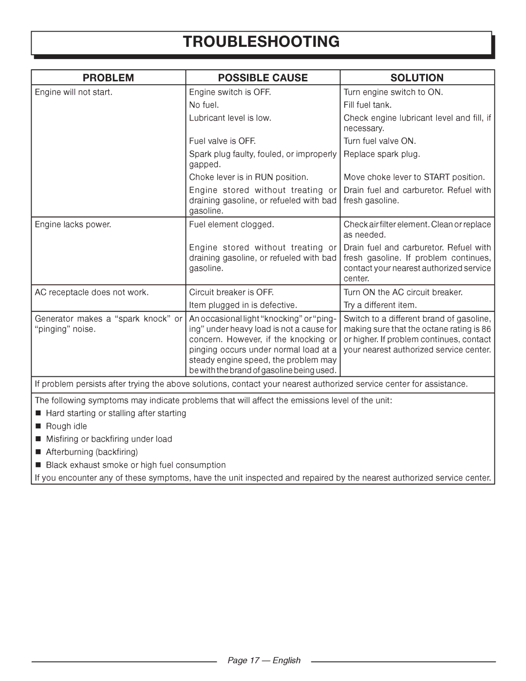 Homelite UT902250 manuel dutilisation Troubleshooting, Problem Possible Cause Solution, English 