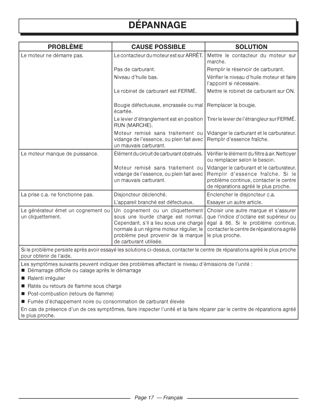 Homelite UT902250 manuel dutilisation Dépannage, Problème Cause Possible Solution, Français 