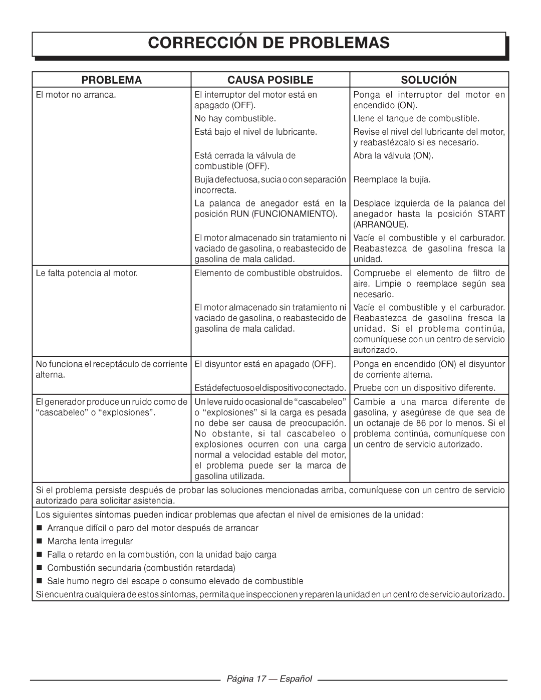 Homelite UT902250 manuel dutilisation Corrección DE Problemas, Problema Causa Posible Solución, Página 17 Español 