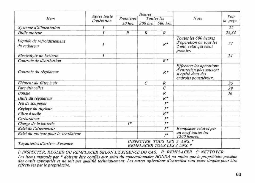 Honda Power Equipment EM5000 manual 