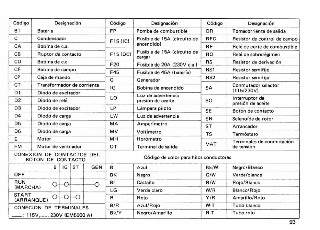 Honda Power Equipment EM5000 manual 