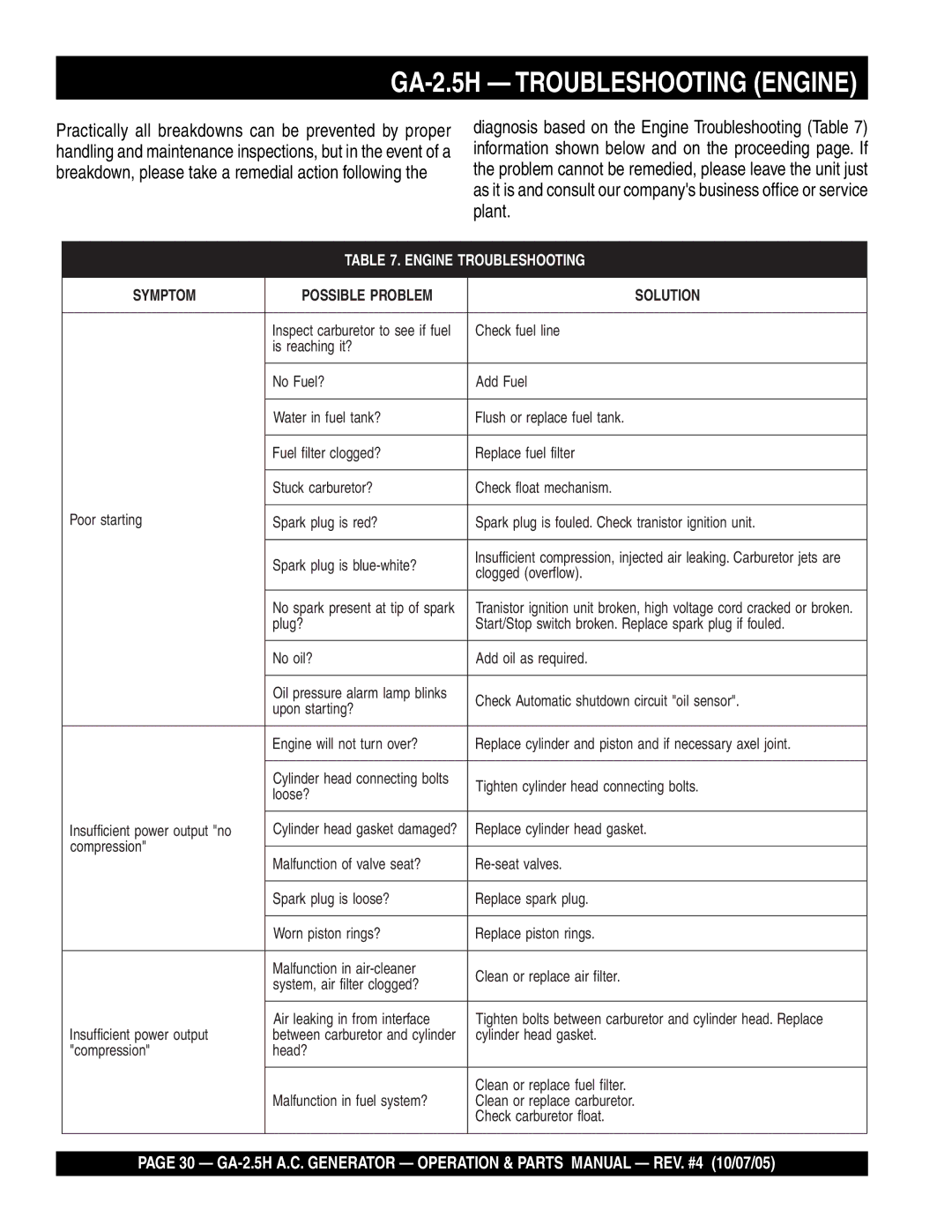 Honda Power Equipment manual GA-2.5H Troubleshooting Engine, Engine Troubleshooting 