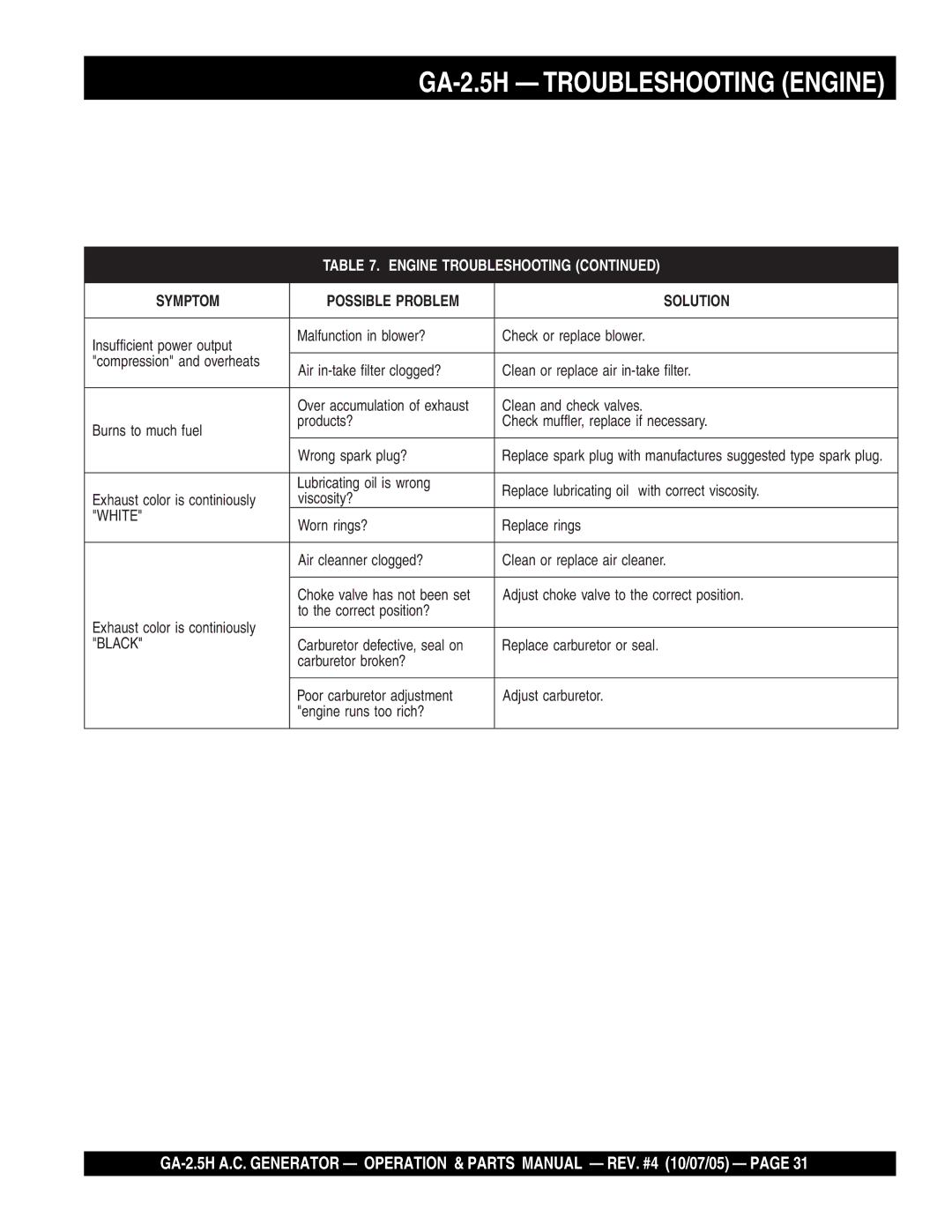 Honda Power Equipment manual GA-2.5H Troubleshooting Engine, White 