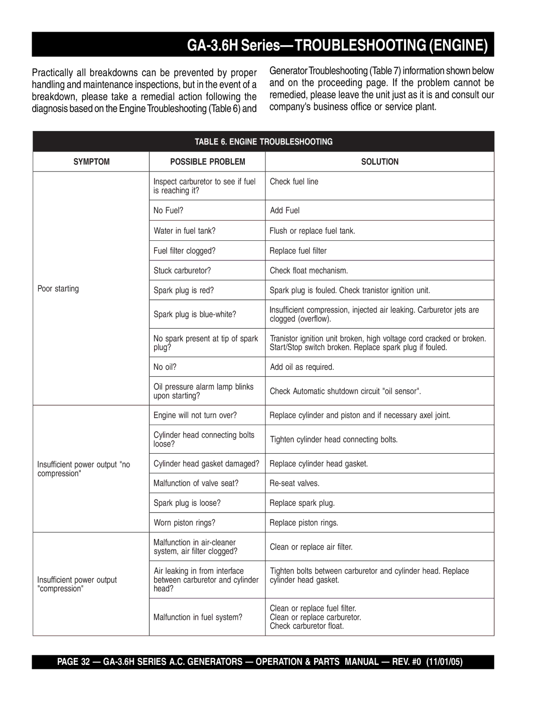 Honda Power Equipment GA-3.6HZ, GA3.6HA manual GA-3.6H Series-TROUBLESHOOTING Engine, Engine Troubleshooting 