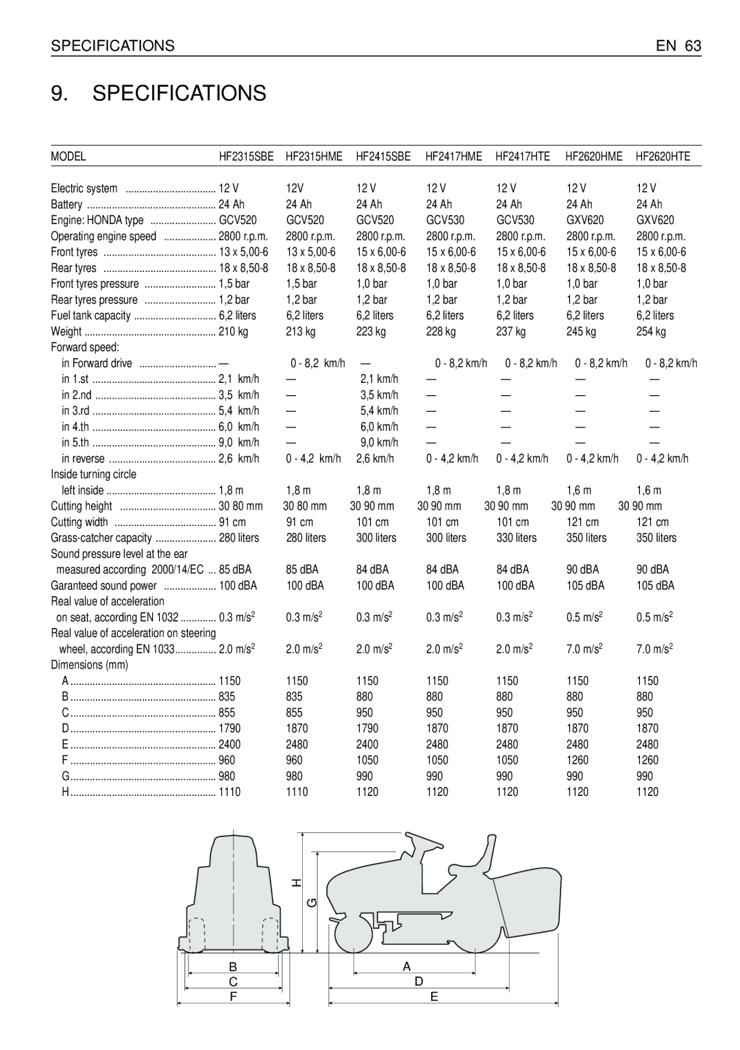 Honda Power Equipment HF2620HME, HF2417HTE, HF2415SBE, HF2620HTE, HF2315HME, HF2417HME, HF2315SBE Specifications 