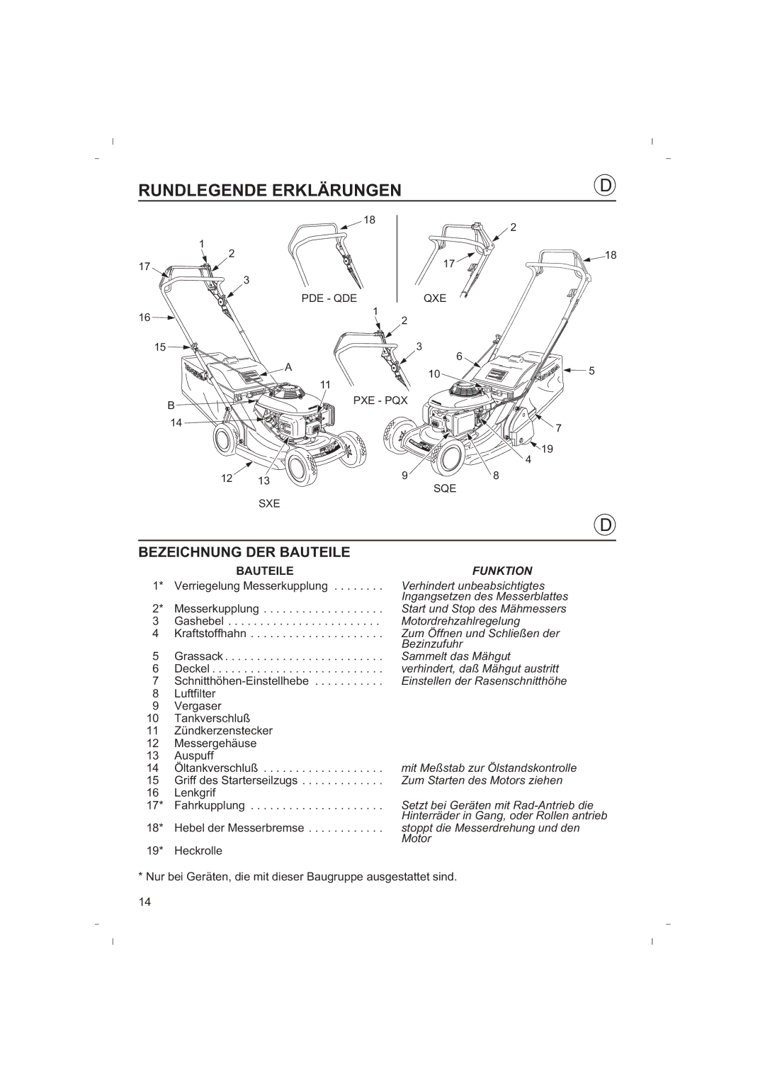 Honda Power Equipment HRB425C owner manual Rundlegende Erklärungen, Bauteile 