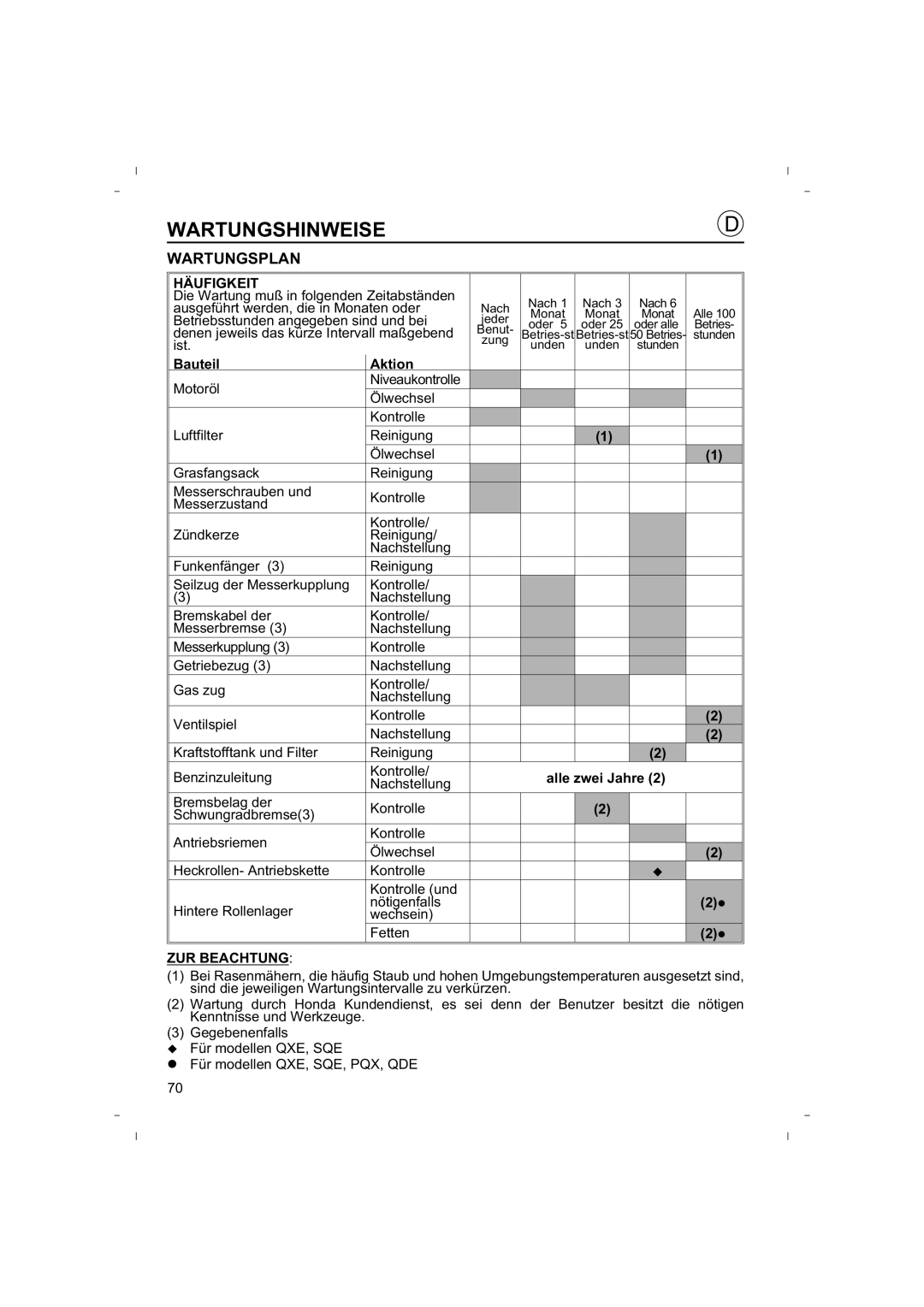 Honda Power Equipment HRB425C owner manual Wartungsplan, Häufigkeit, Bauteil Aktion, Alle zwei Jahre 