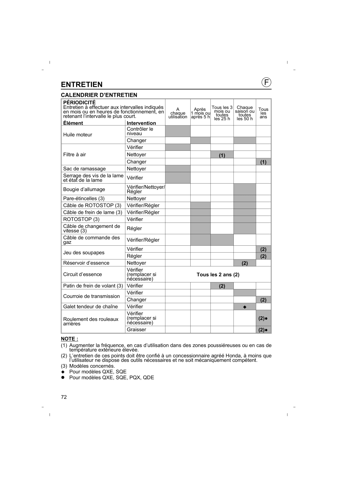 Honda Power Equipment HRB425C owner manual Calendrier D’ENTRETIEN, Périodicité, Élément Intervention, Tous les 2 ans 