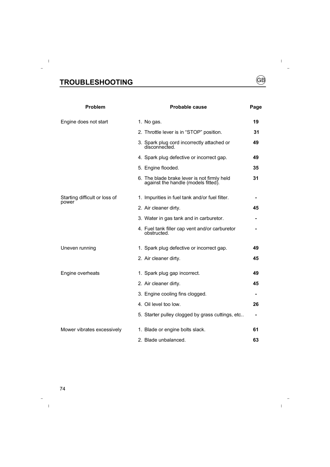 Honda Power Equipment HRB425C owner manual Troubleshooting, Problem Probable cause 