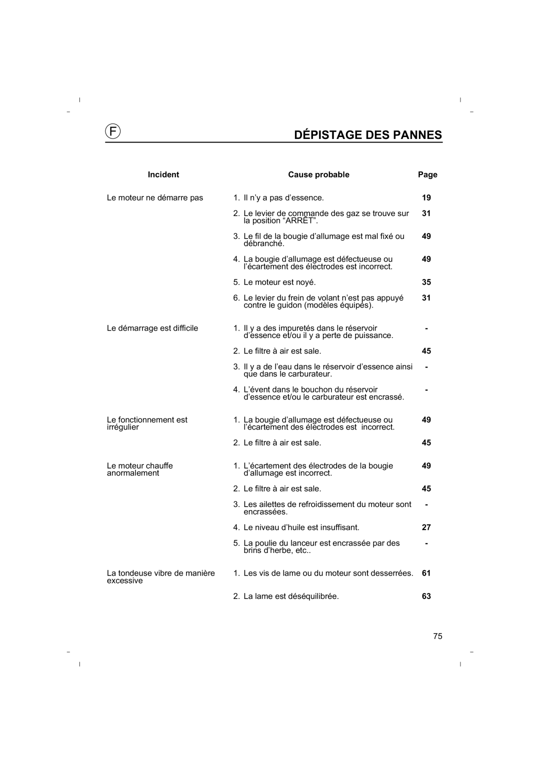 Honda Power Equipment HRB425C owner manual Dépistage DES Pannes, Incident Cause probable 