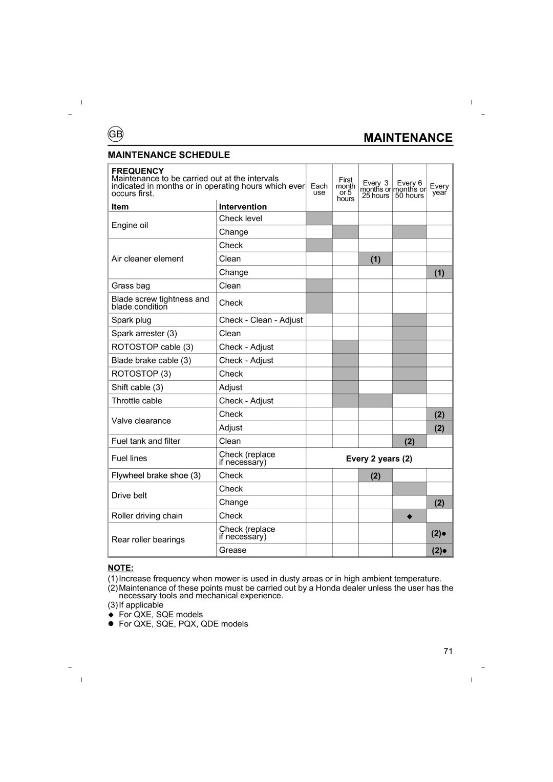 Honda Power Equipment HRB425C owner manual Maintenance Schedule, Frequency, Intervention, Every 2 years 