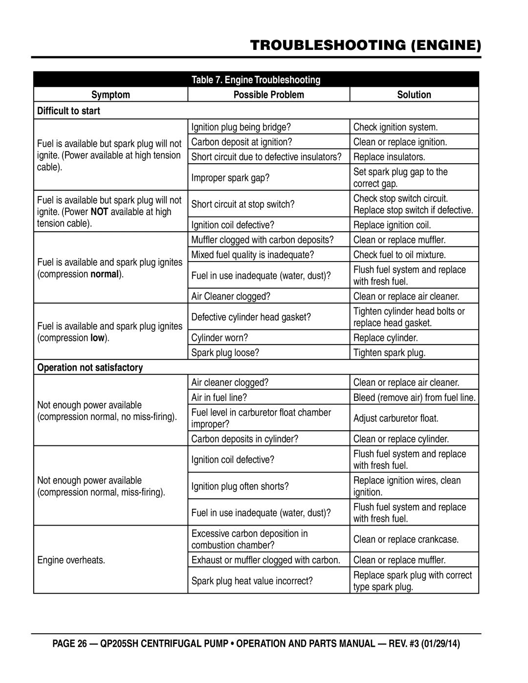 Honda Power Equipment QP205SH manual Troubleshooting Engine, Engine Troubleshooting, Operation not satisfactory 