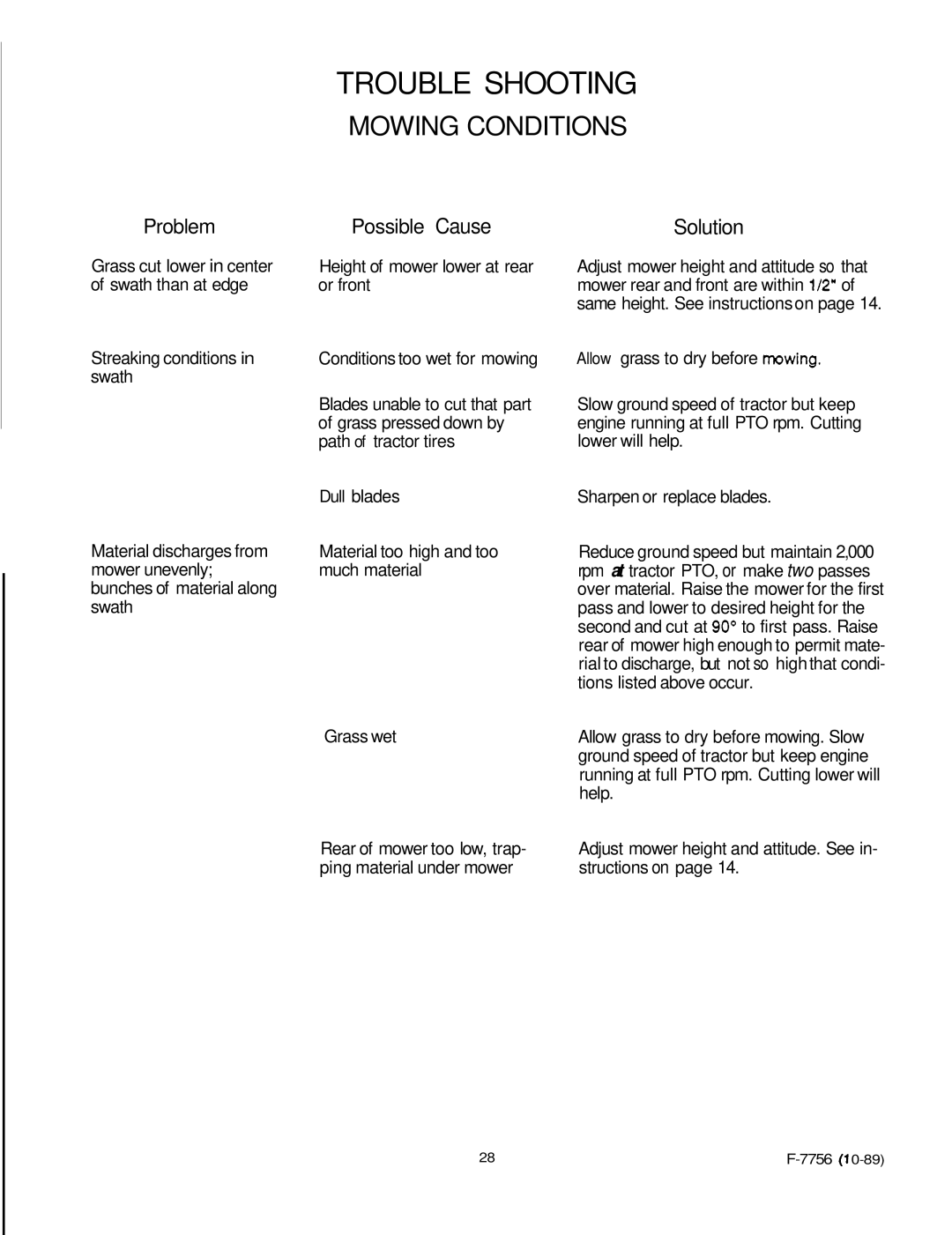 Honda Power Equipment RM752A manual Trouble Shooting, Problem Possible Cause 