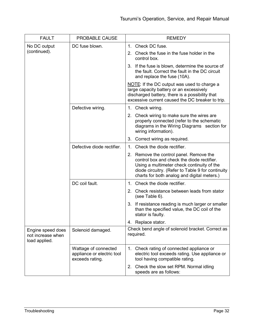 Honda Power Equipment TPG-4300H-DX, TPG-2900H-DX, TPG-7000H-DXE manual Tsurumi’s Operation, Service, and Repair Manual 