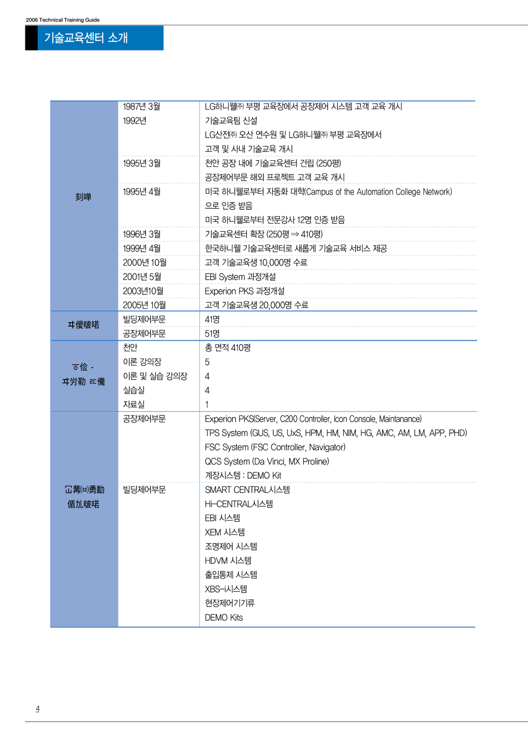 Honeywell 2006 manual Technical Training Guide 