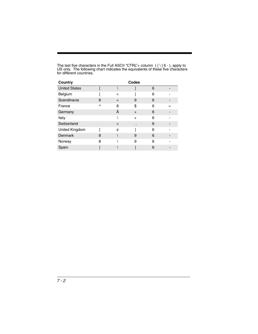 Honeywell 2020 manual Country Codes 