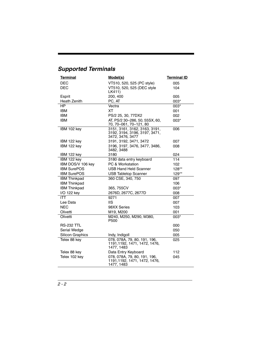 Honeywell 2020 manual Supported Terminals, Terminal Models Terminal ID 