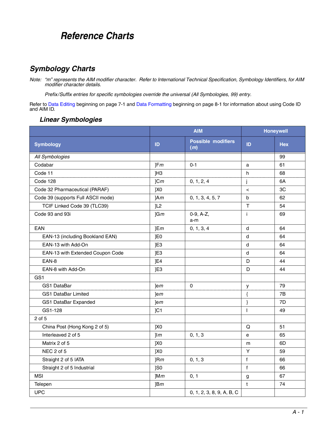 Honeywell 2700 manual Reference Charts, Symbology Charts, Linear Symbologies 