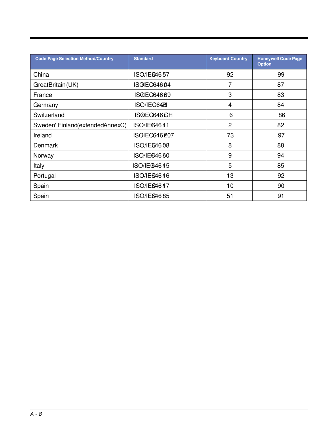 Honeywell 2700 manual ISO /IEC 646‐CH 