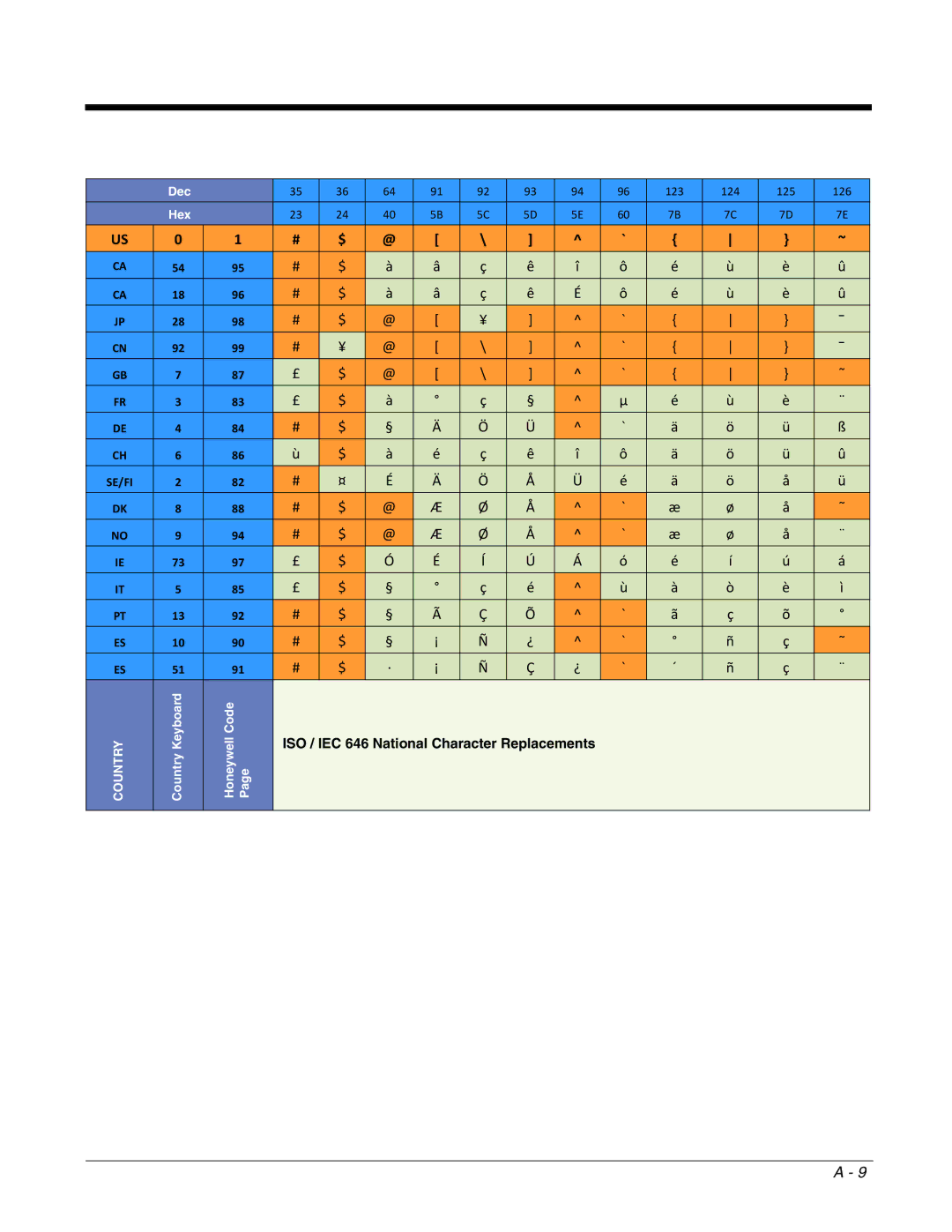 Honeywell 2700 manual ISO / IEC 646 National Character Replacements 