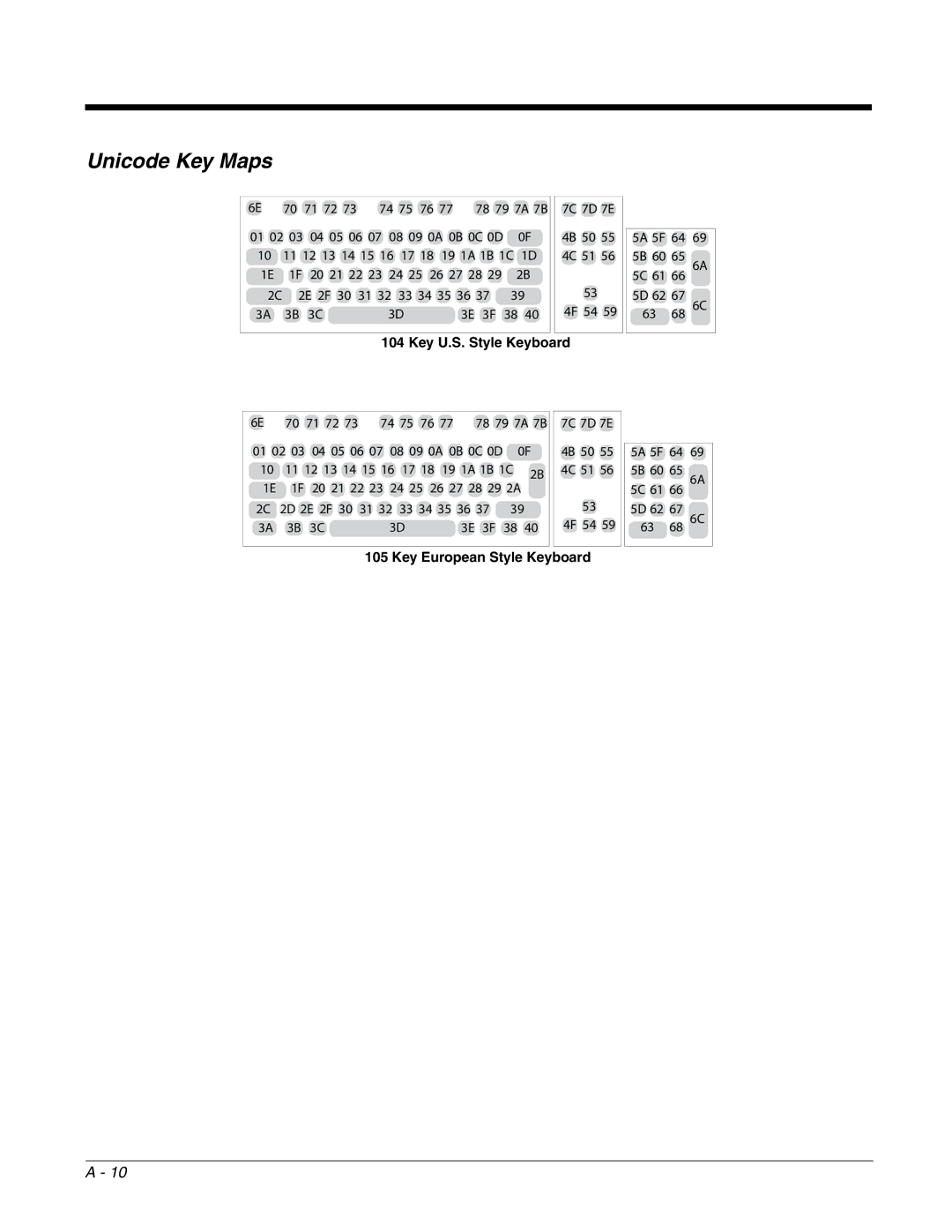 Honeywell 2700 manual Unicode Key Maps, Key U.S. Style Keyboard, Key European Style Keyboard 