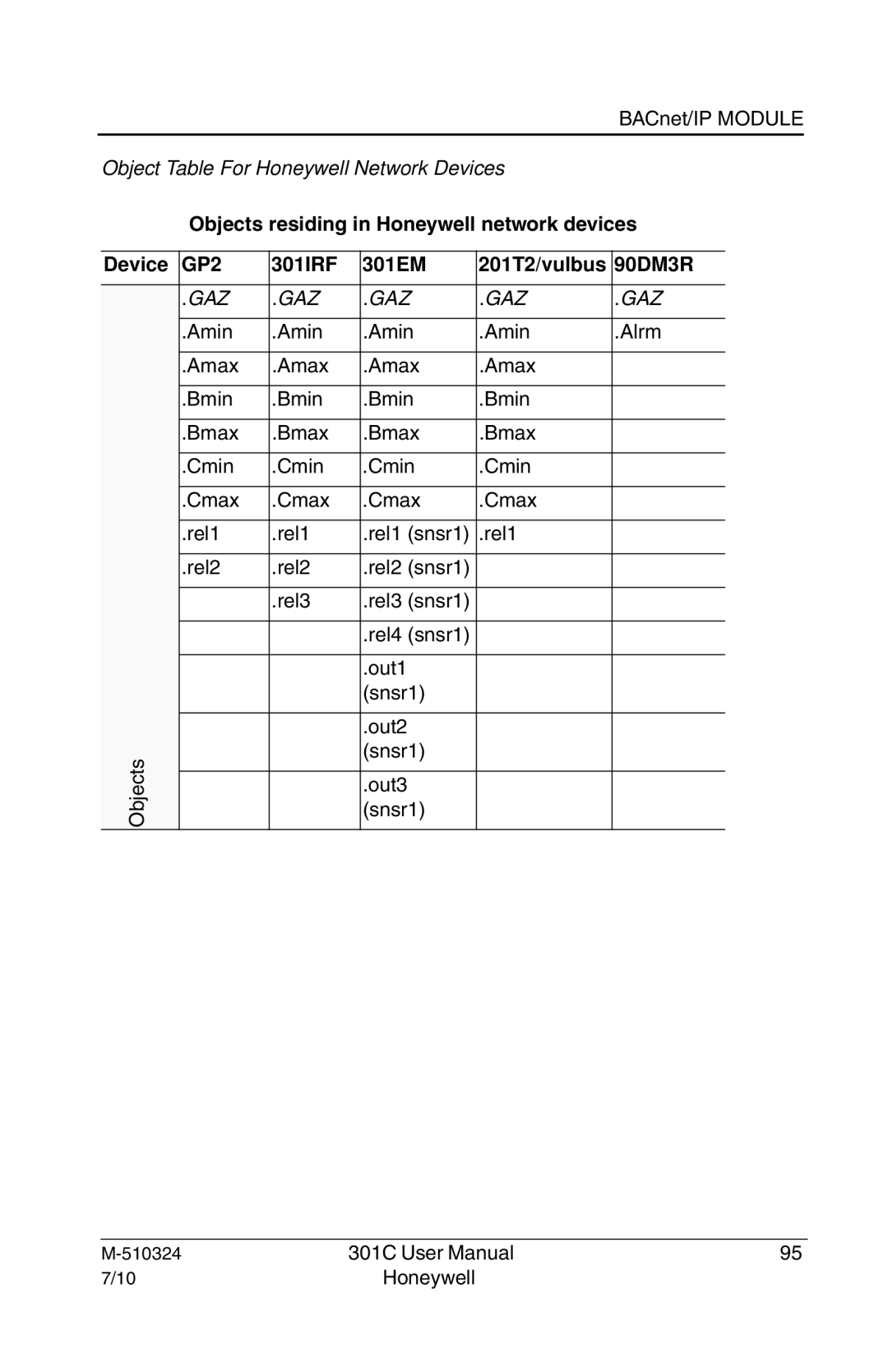 Honeywell 301c user manual GP2 