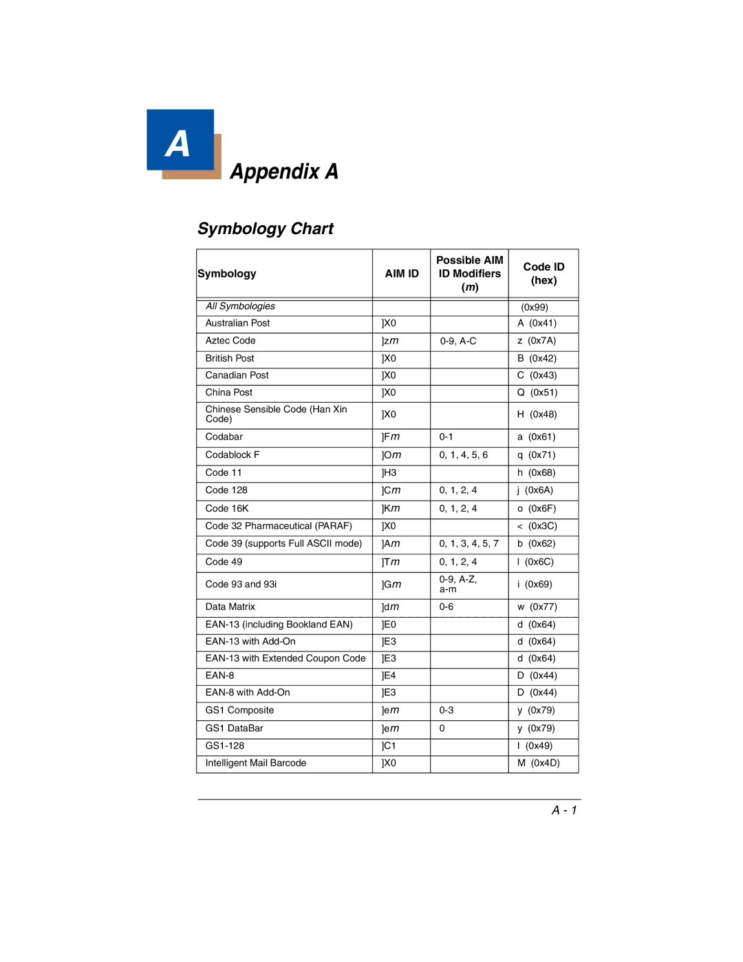 Honeywell 3800gHD manual Appendix a, Symbology Chart 