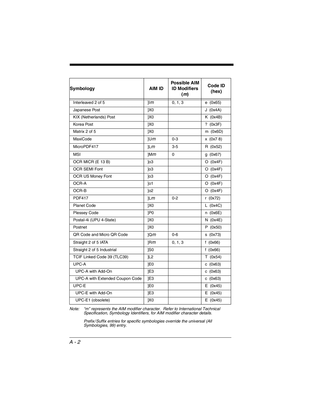 Honeywell 3800gHD manual Possible AIM Code ID Symbology, ID Modifiers 