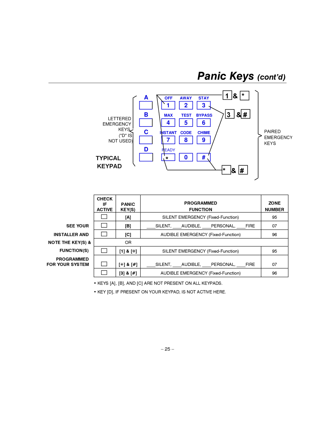 Honeywell 4110XM manual Panic Keys cont’d, Typical Keypad 