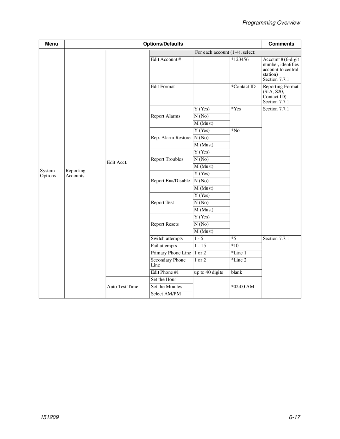 Honeywell 5820XL manual Programming Overview 