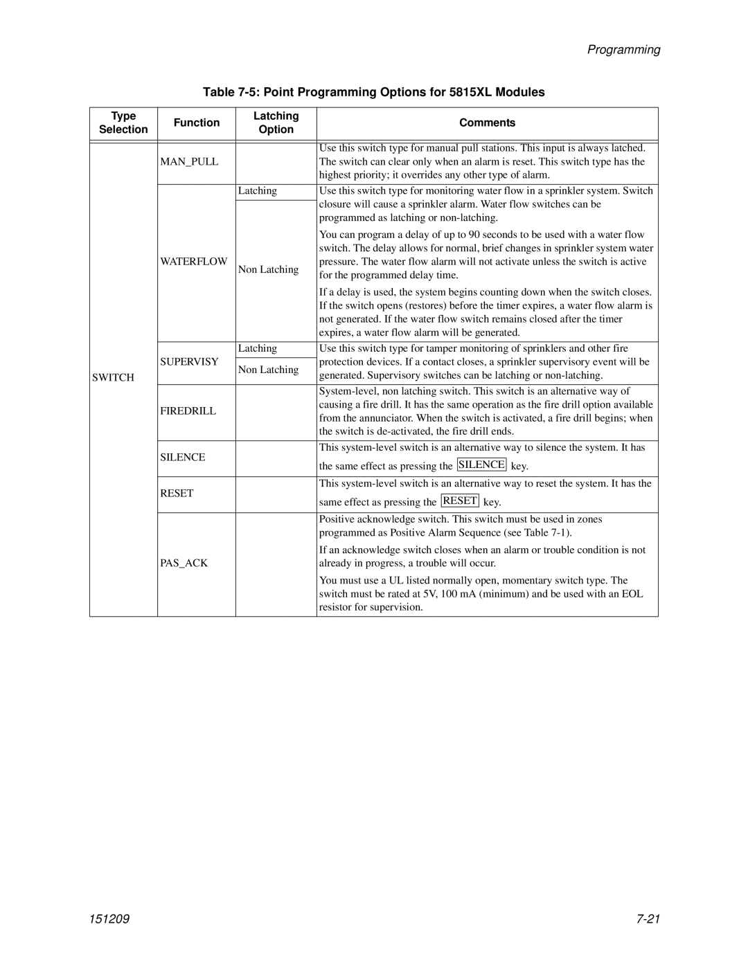 Honeywell 5820XL manual Manpull, Supervisy 