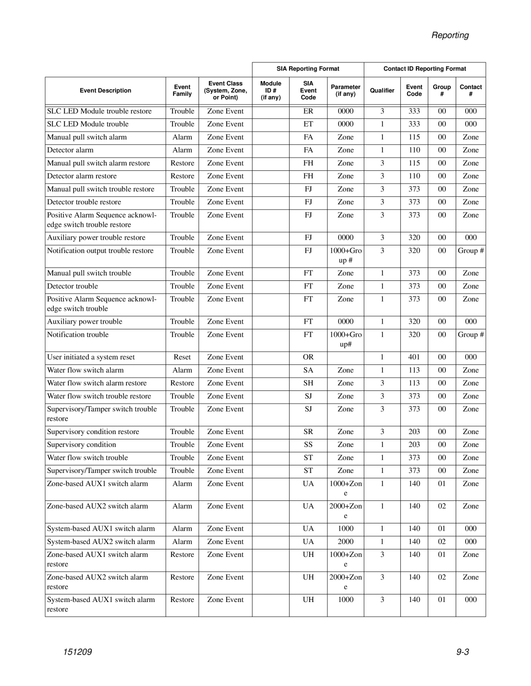 Honeywell 5820XL manual Reporting 