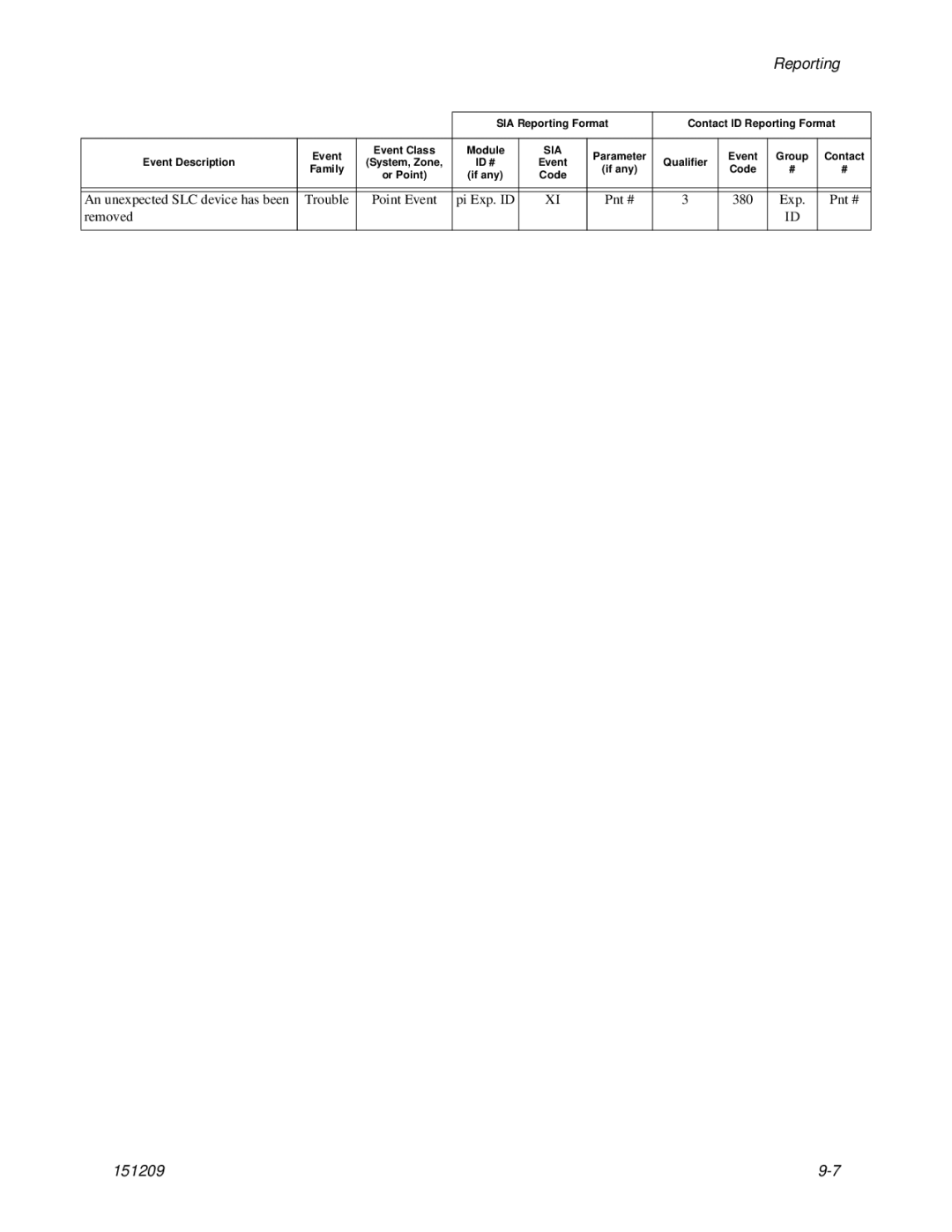 Honeywell 5820XL manual An unexpected SLC device has been Trouble Point Event 