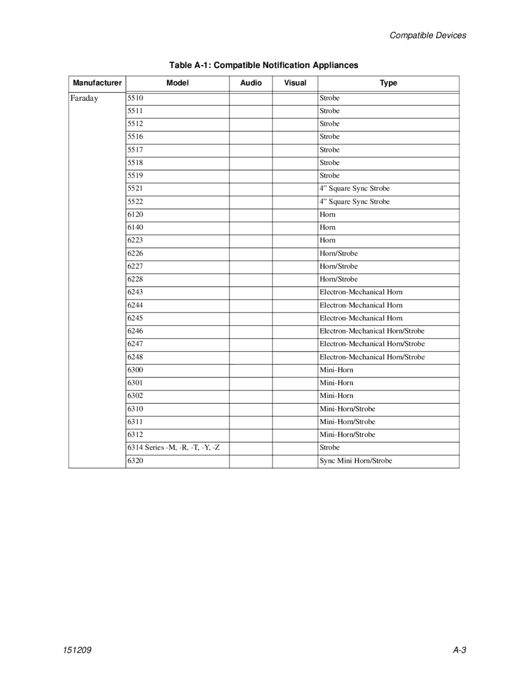 Honeywell 5820XL manual Compatible Devices 