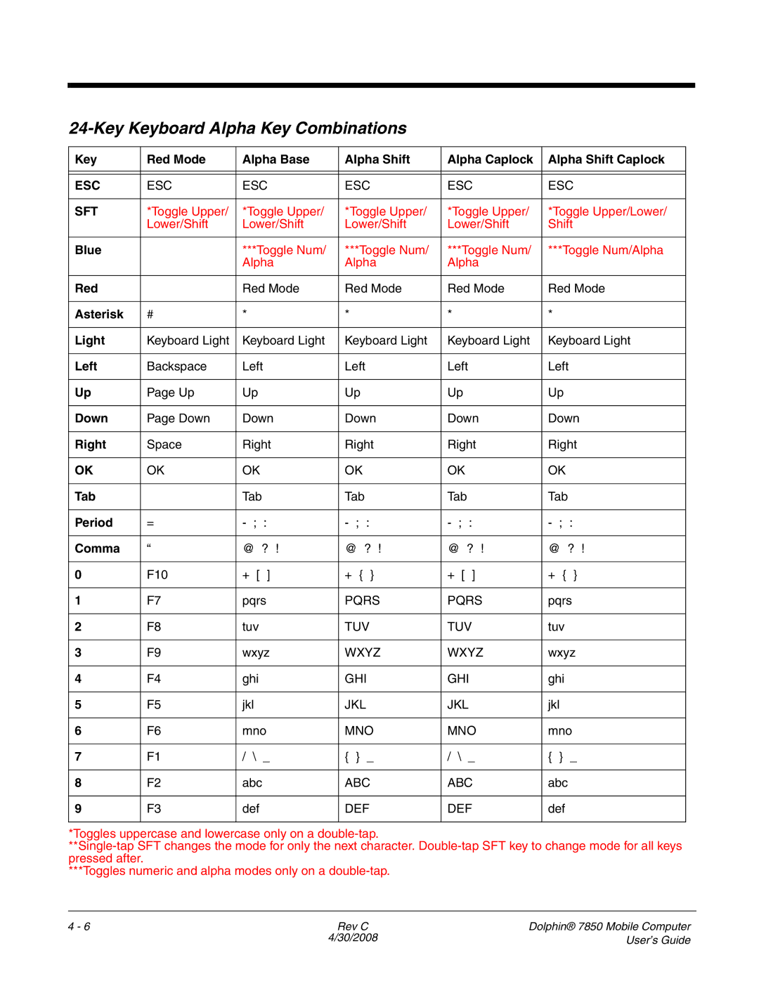 Honeywell 7850 manual Key Keyboard Alpha Key Combinations, Asterisk Light 