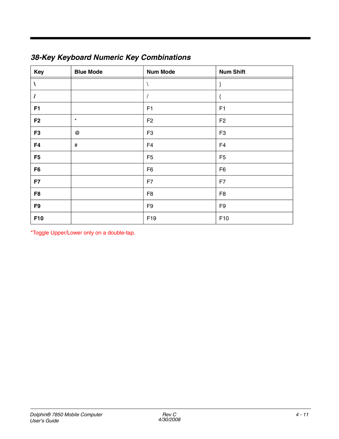 Honeywell 7850 manual Key Blue Mode Num Mode Num Shift F10, Toggle Upper/Lower only on a double-tap 