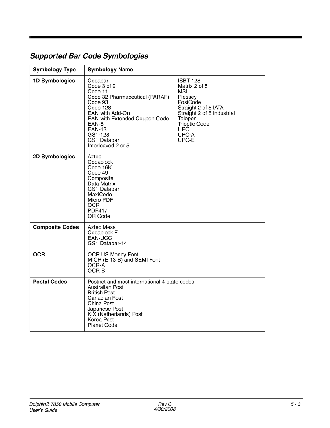 Honeywell 7850 Supported Bar Code Symbologies, Symbology Type Symbology Name 1D Symbologies, 2D Symbologies, Postal Codes 