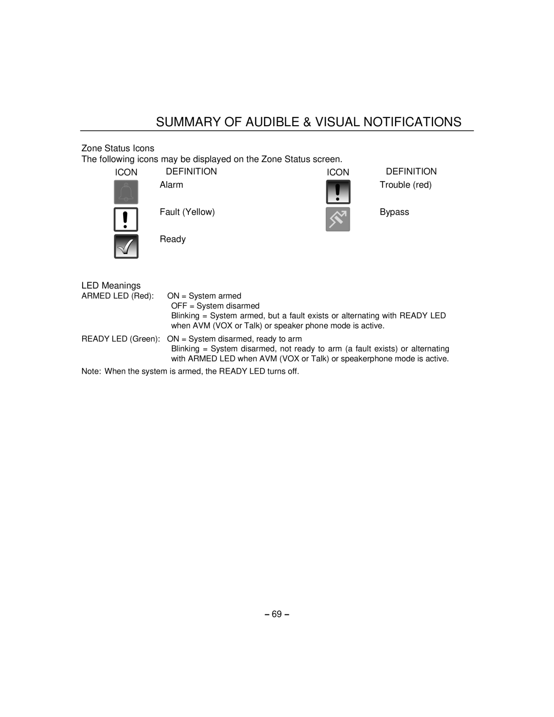 Honeywell 800-06894 manual Zone Status Icons, Alarm Trouble red Fault Yellow Bypass Ready LED Meanings 