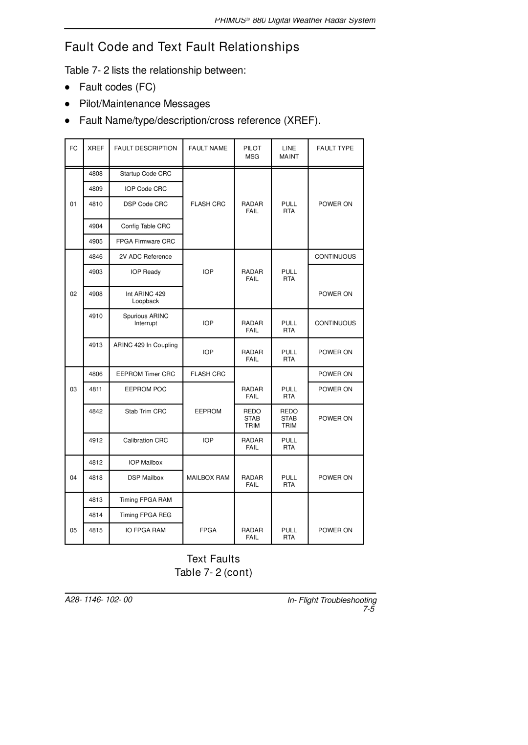 Honeywell 880 manual Fault Code and Text Fault Relationships, Text Faults Cont 