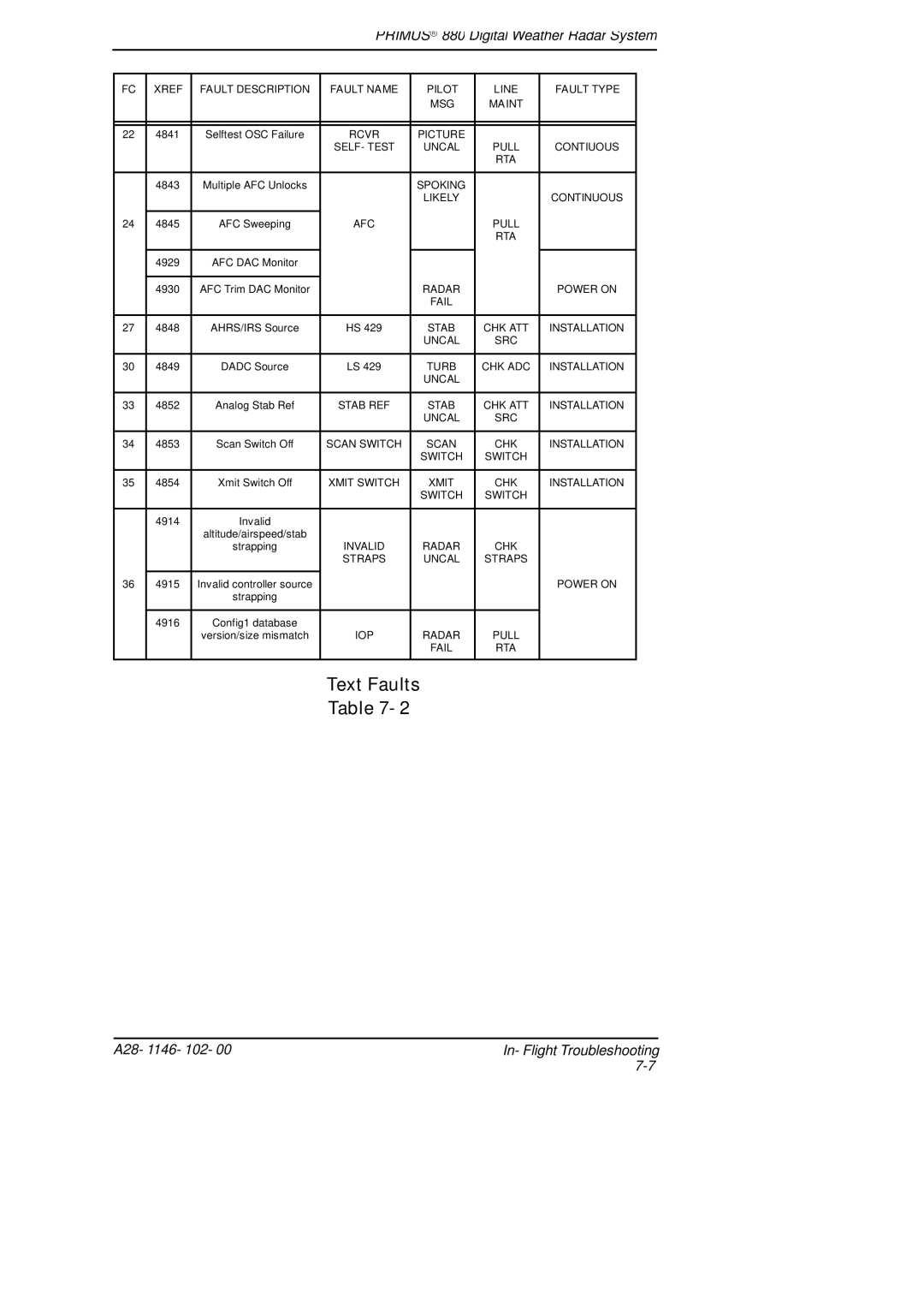 Honeywell 880 manual Text Faults 