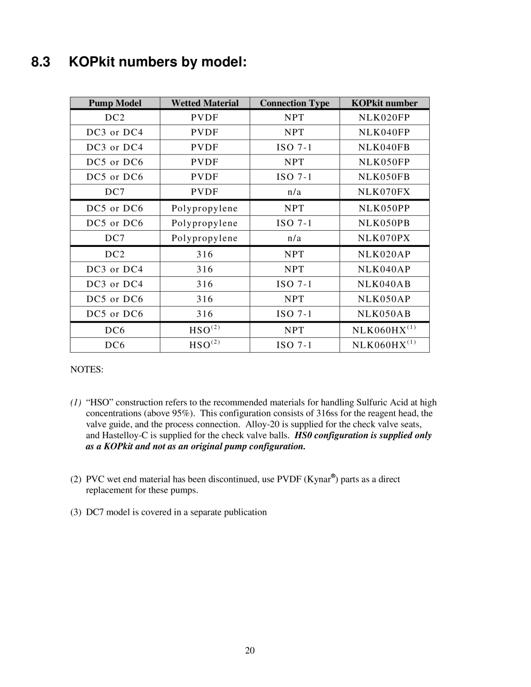 Honeywell DC5, DC2, DC6, DC3, DC4 manual KOPkit numbers by model, Pump Model Wetted Material Connection Type KOPkit number 