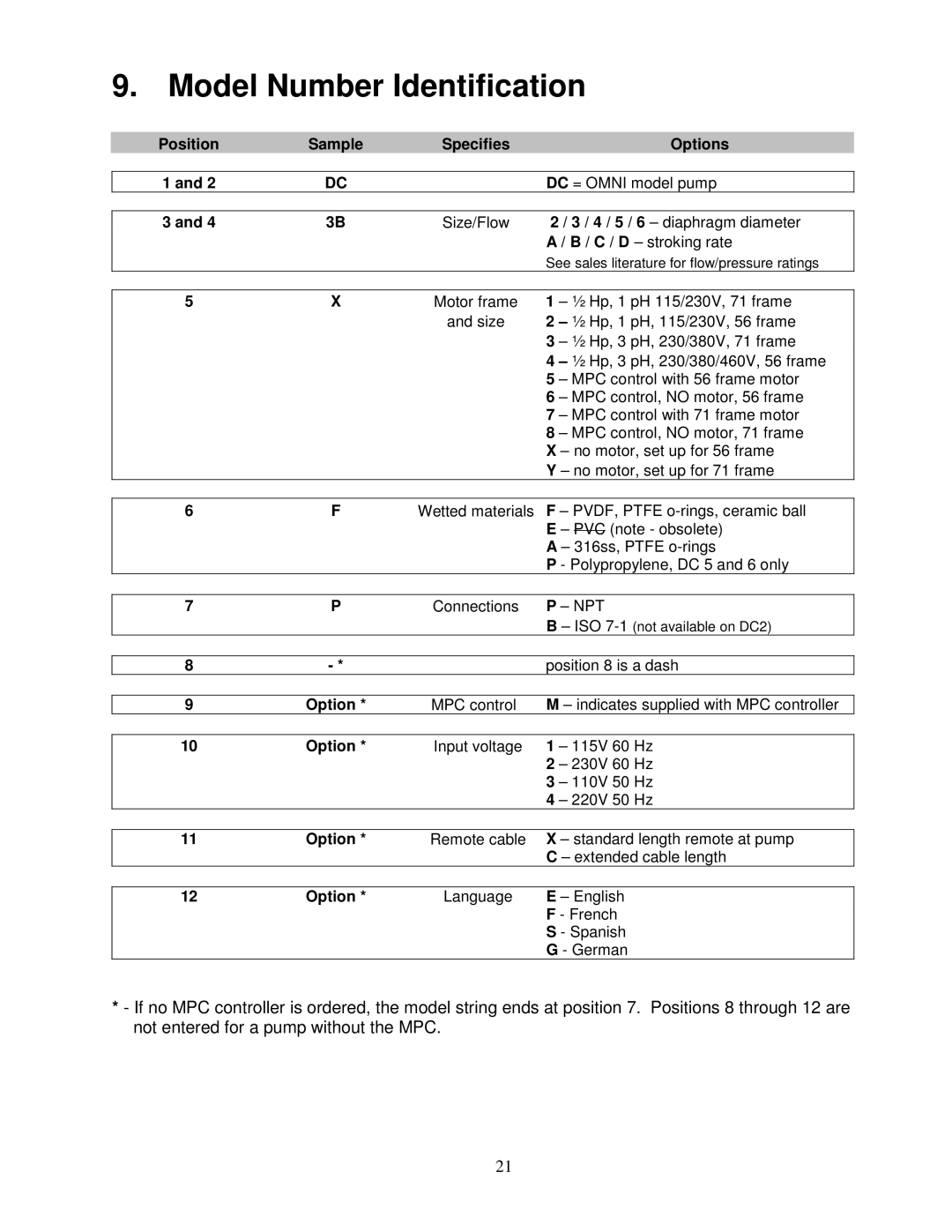 Honeywell DC2, DC6, DC3, DC4, DC5 manual Model Number Identification, Npt 