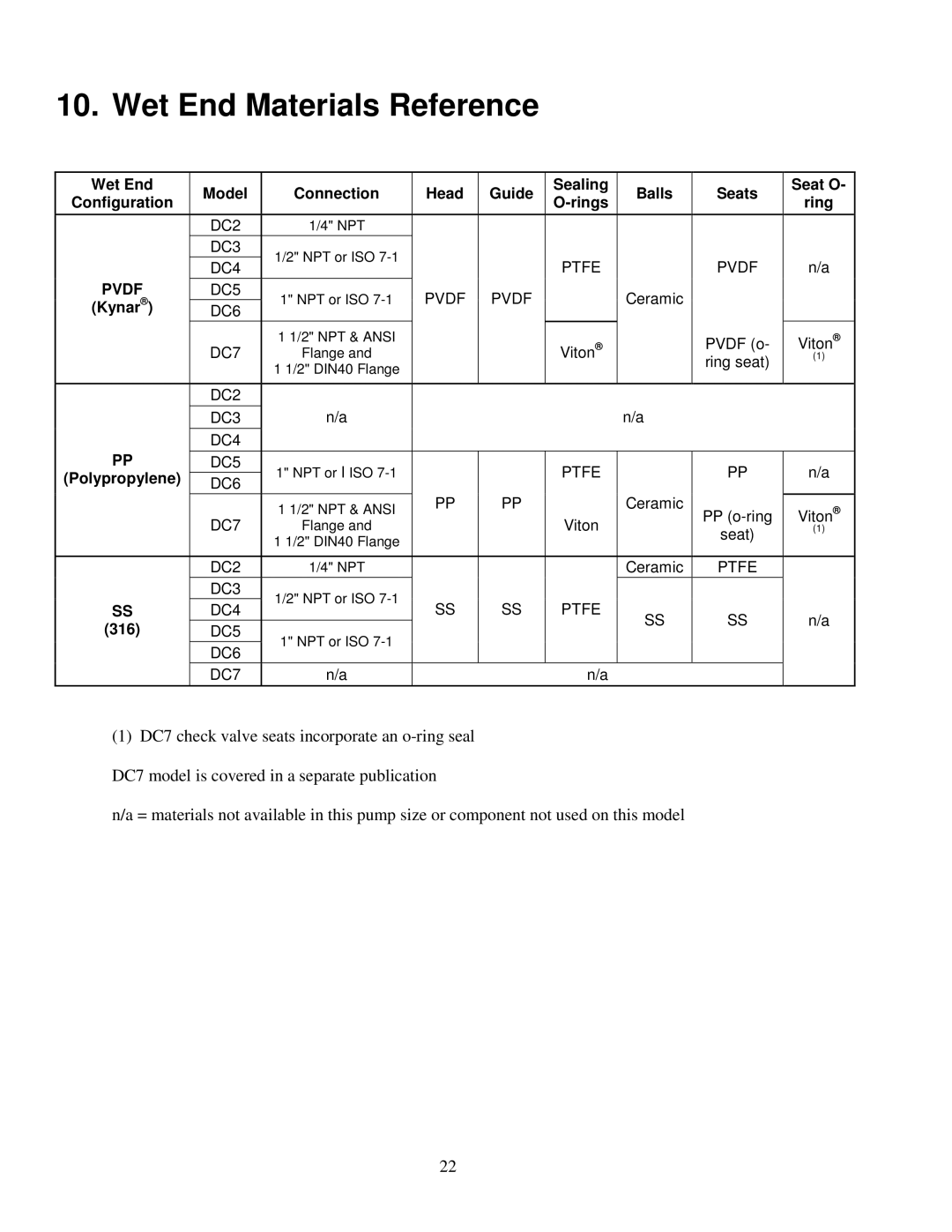 Honeywell DC6, DC2, DC3, DC4, DC5 manual Wet End Materials Reference, Pvdf 