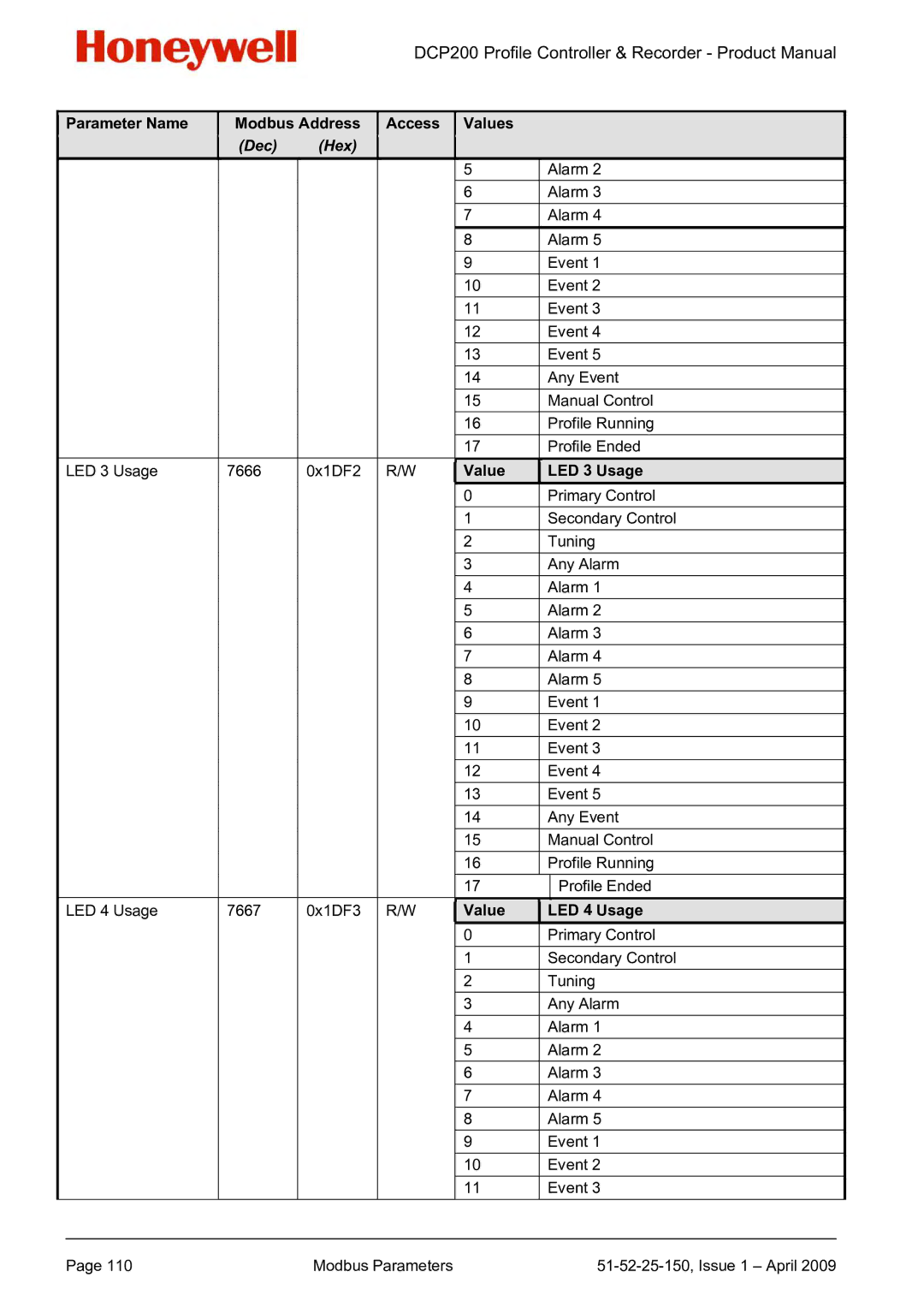 Honeywell DCP200 manual Value LED 3 Usage, Value LED 4 Usage 